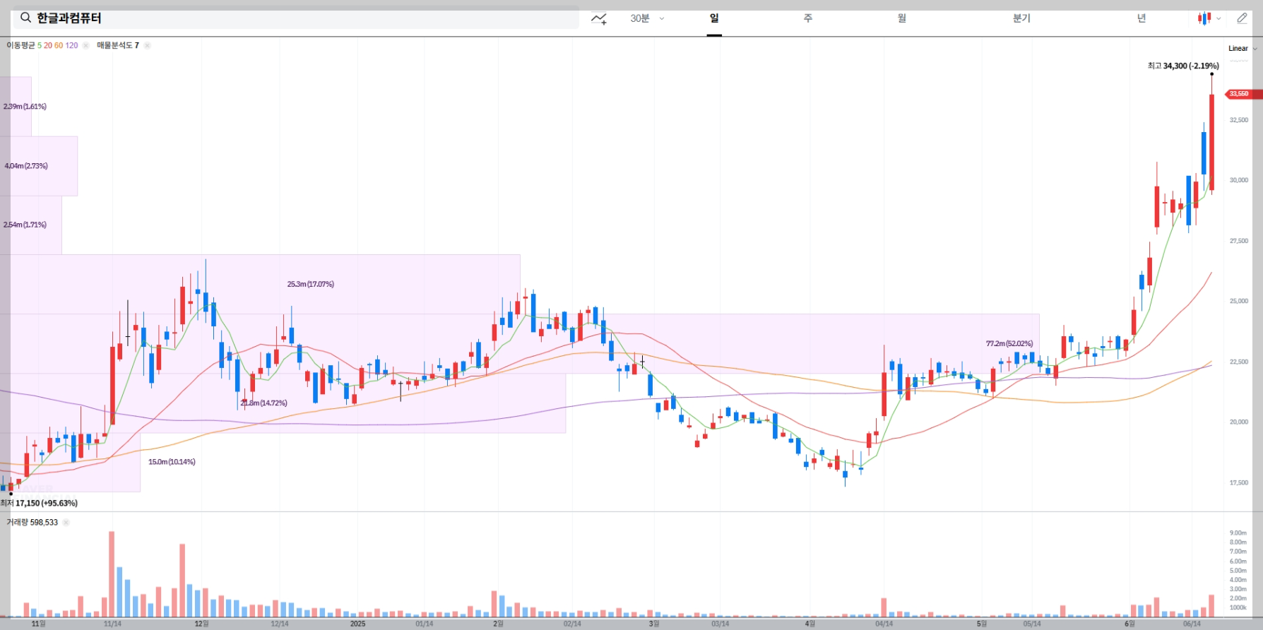 한글과컴퓨터 현재 주가 차트