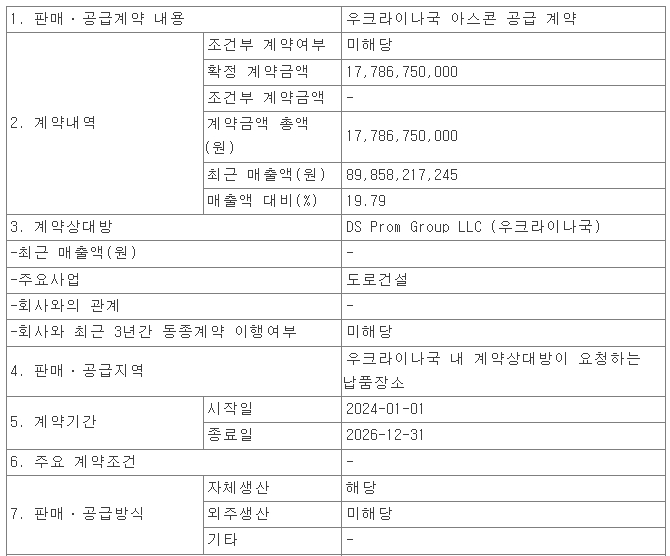 HDC현대산업개발, 인덕원~동탄 복선전철 제12공구 노반신설 기타공사 ㅣ SG, 우크라이나 아스콘 공급 수주