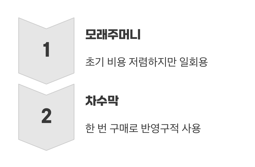 비용과 재사용, 장기적인 관점