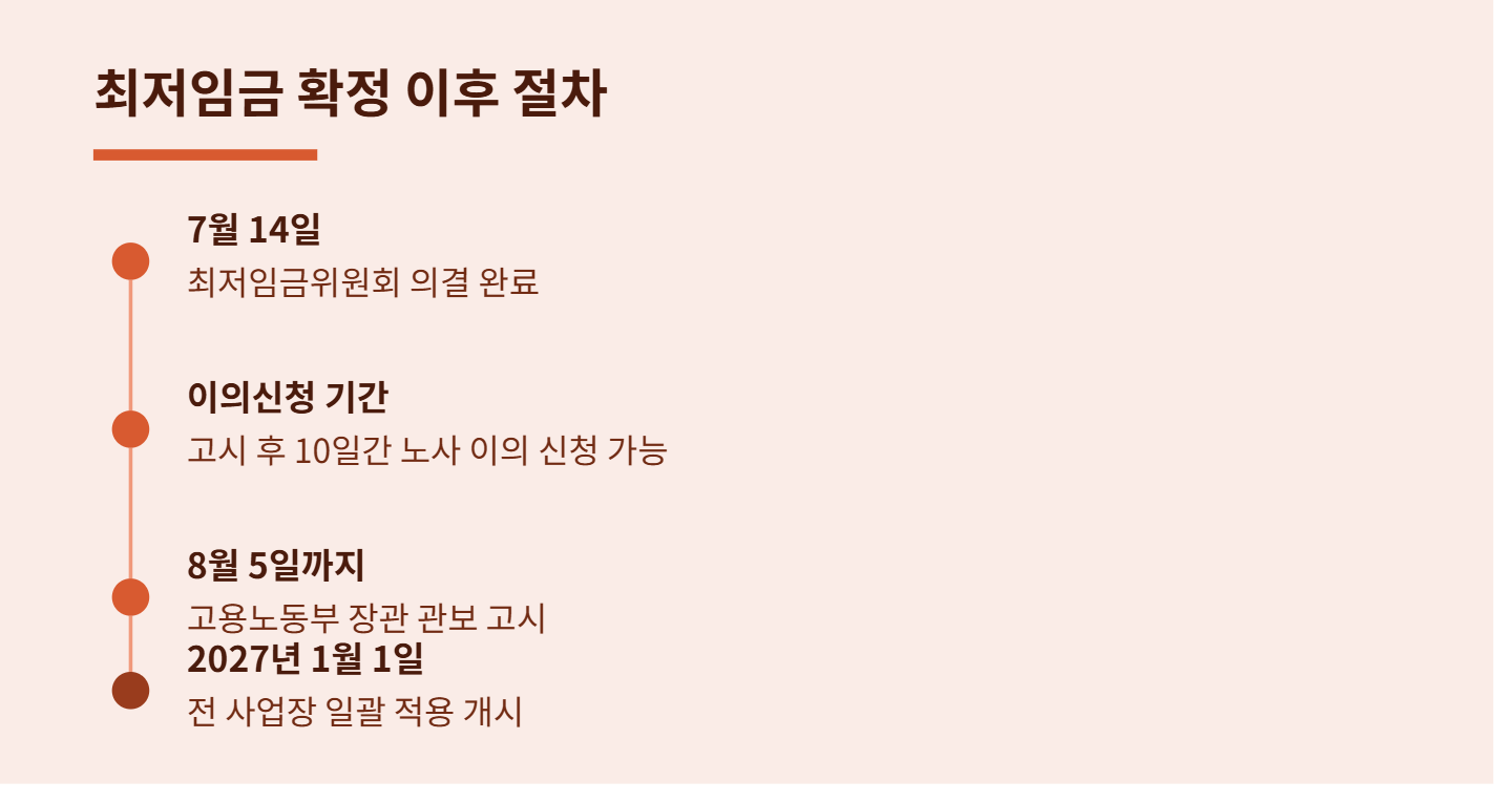 2027년 최저임금 결정 월급 실수령액은?