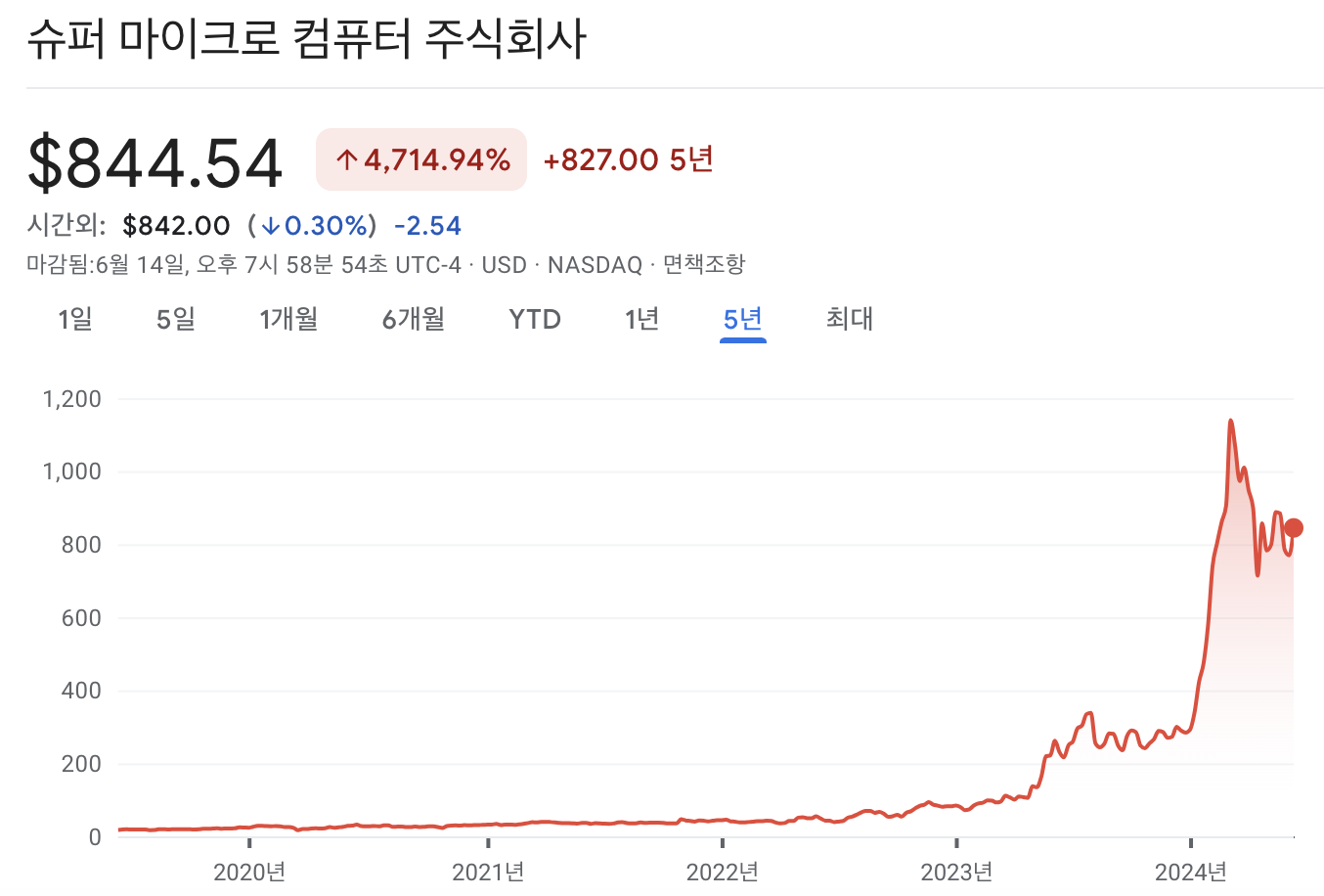 슈퍼 마이크로 컴퓨터 주가 차트