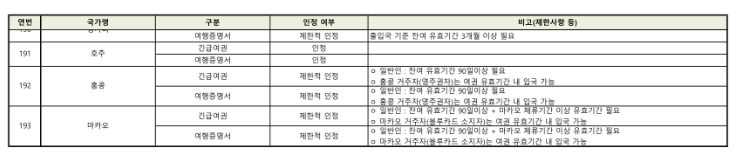 긴급여권 신청 조건 방법 비용 사용 가능국가