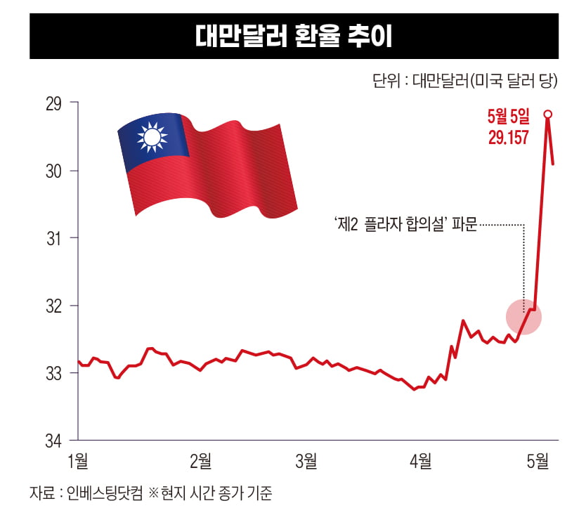 대만달러 환율 추이