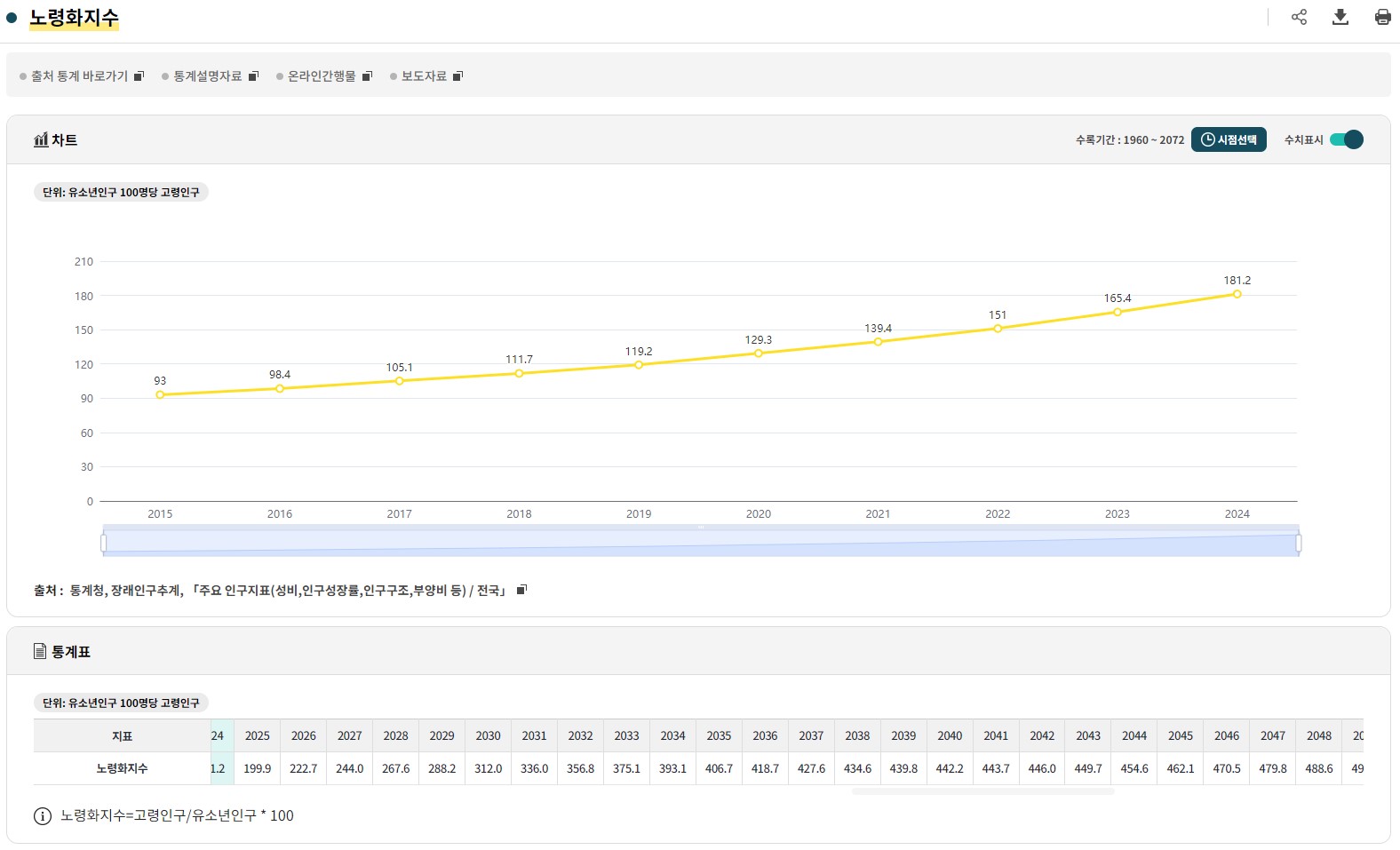 인구지표 노령화지수