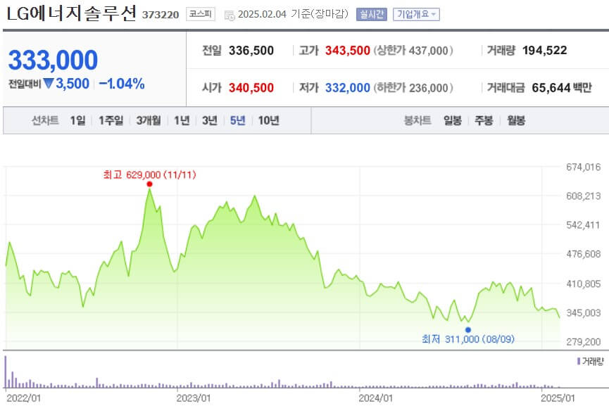 LG에너지솔루션 주가