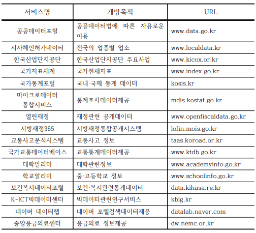 우리나라-빅데이터산업-공공데이터베이스-리스트