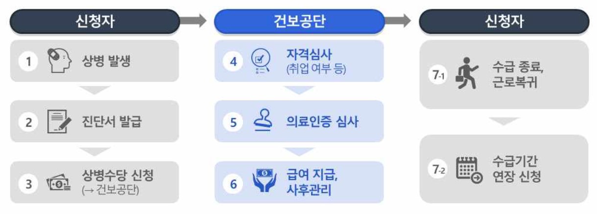 상병수당제도 모형1,2적용 신청절차