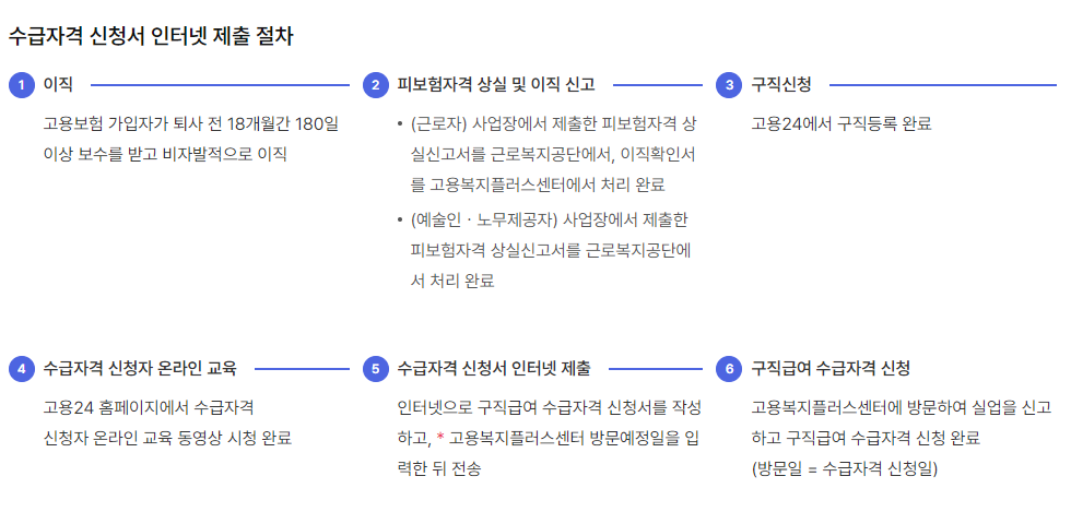 2024 실업급여 조건 신청방법 계산기 한번에 확인하기