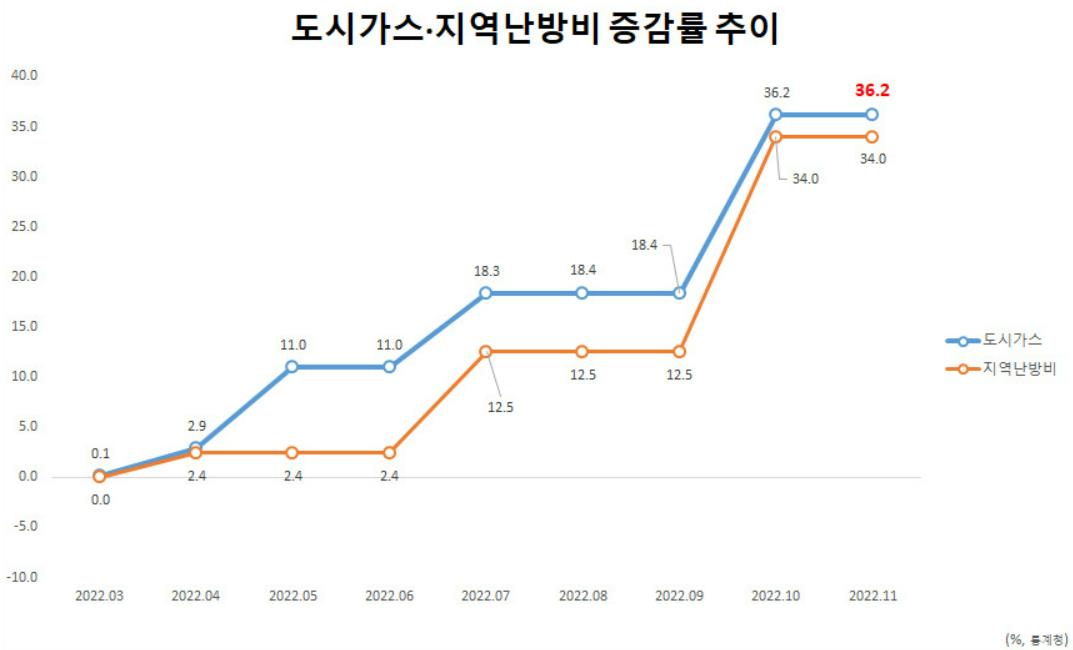난방비 절약방법 (feat. 난방비 인상&amp;#44; 난방비 폭탄)-도시가스 난방비 증감률 추이