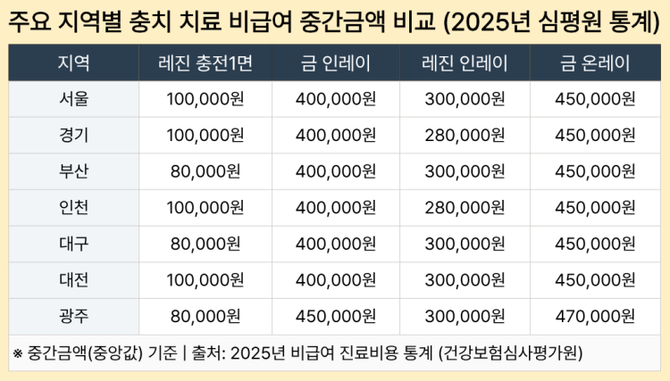 주요 지역별 충치 치료 비급여 중간금액 비교