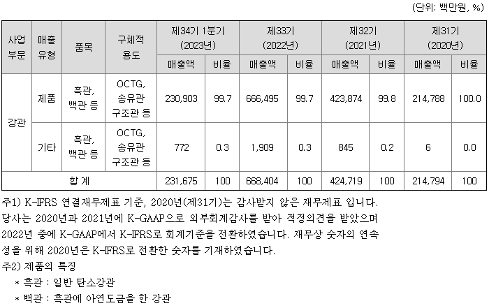 넥스틸 주요 제품 매출현황