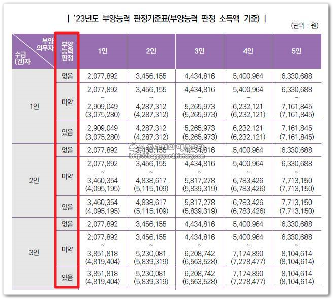 2023년도 부양능력 판정기준표