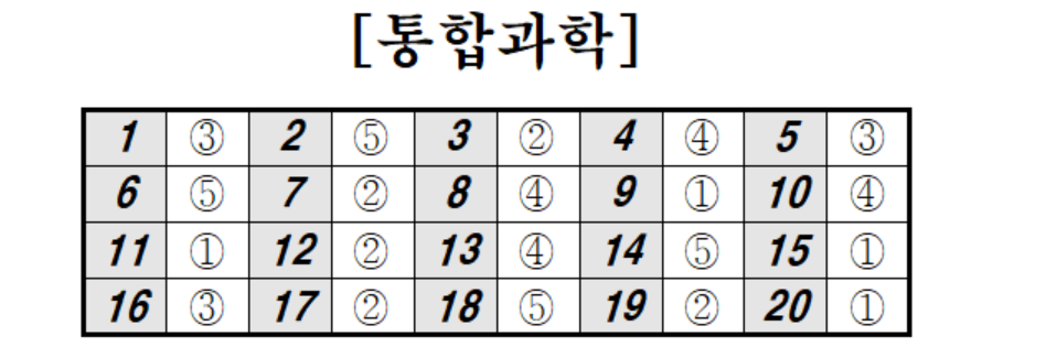 2024년 10월 모의고사 고1 과학탐구 정답
