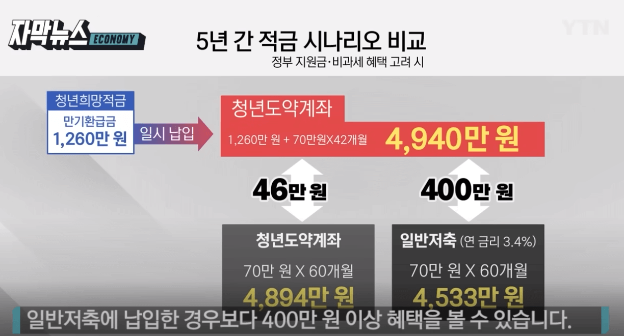 청년도약계좌 신청방법