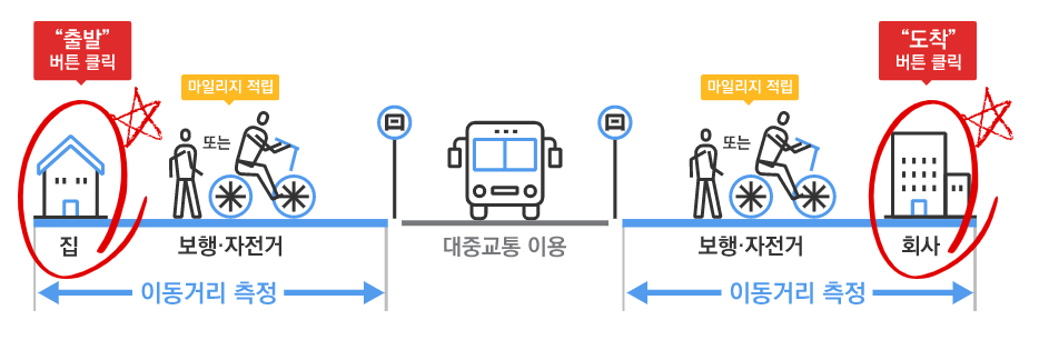 알뜰교통카드 마일리지 적립 방식