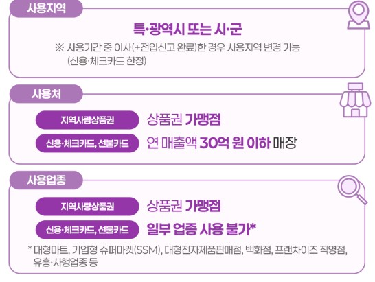 민생회복쿠폰 사용지역