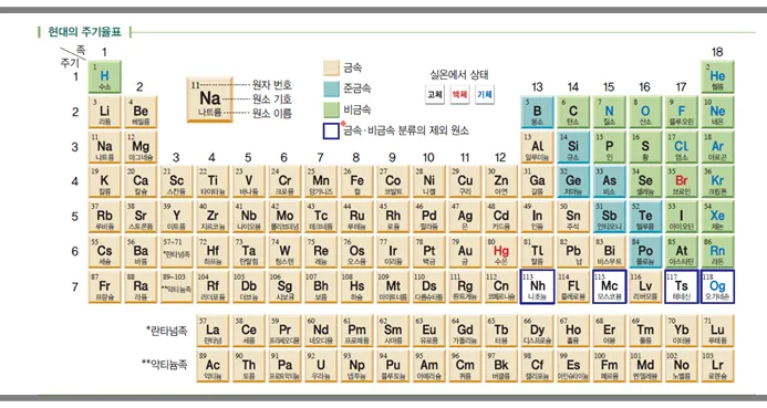 원소주기율표 속 숫자와 기호 원자번호와 원자량 쉽게 읽는 법 총정리로 쉬운해설_4