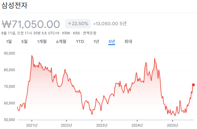 삼성전자의 5년치 선차트 최근 7만원 부근에서 움직이고 있다.