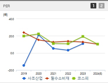 사조산업 주가 PER
