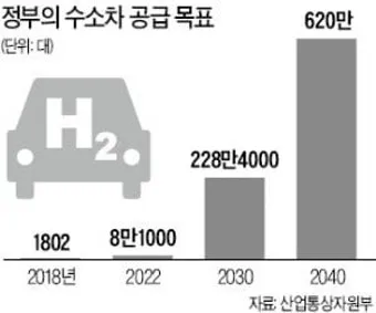 수소 가격 넥소 수소차 충전소 현대 전망 전기차 1kg 가스 자료집_6