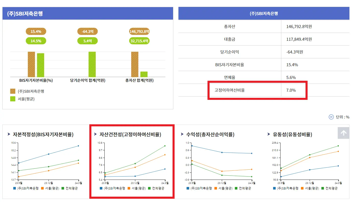 각 은행의 고정이하여신비율 및 그래프 확인 가능