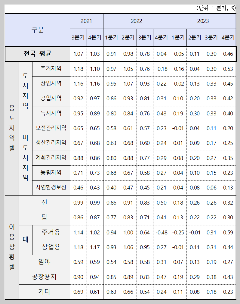 용도지역별 및 이용상황별 지가변동률 추이
