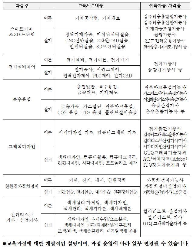 2024 경기도기술학교 정규교육과정 교육내용