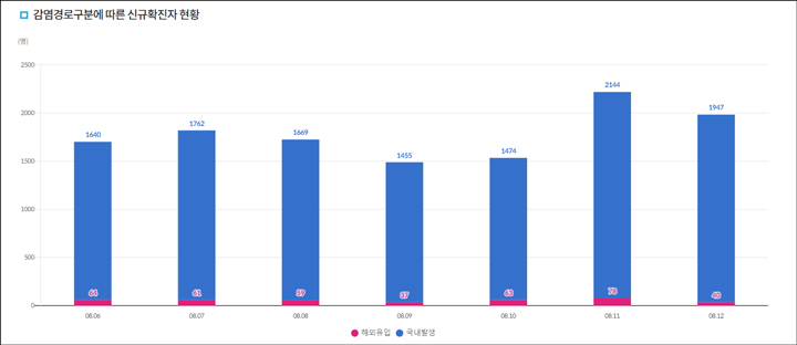 코로나 단계 신규확진자 현황 이미지