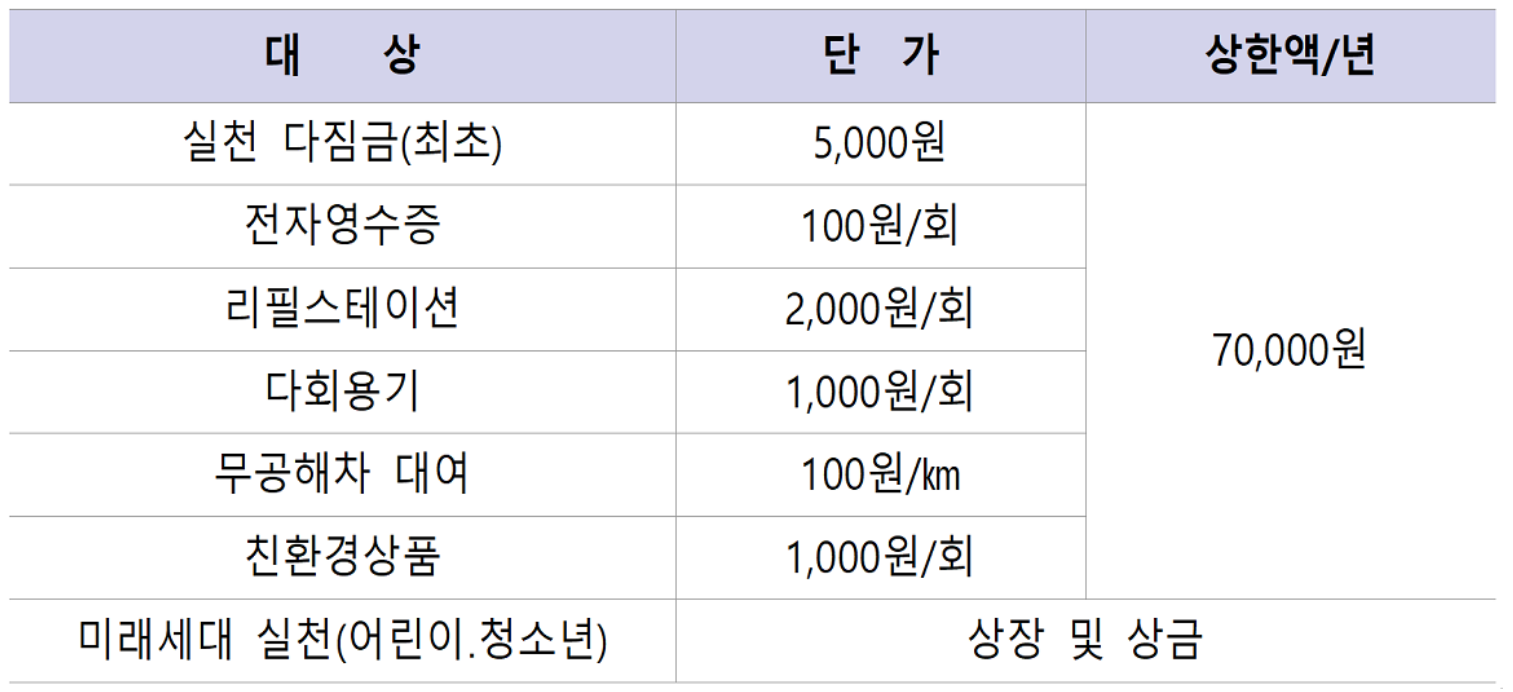 탄소중립실천포인트