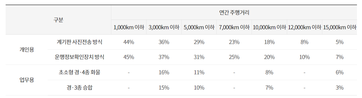 할인율