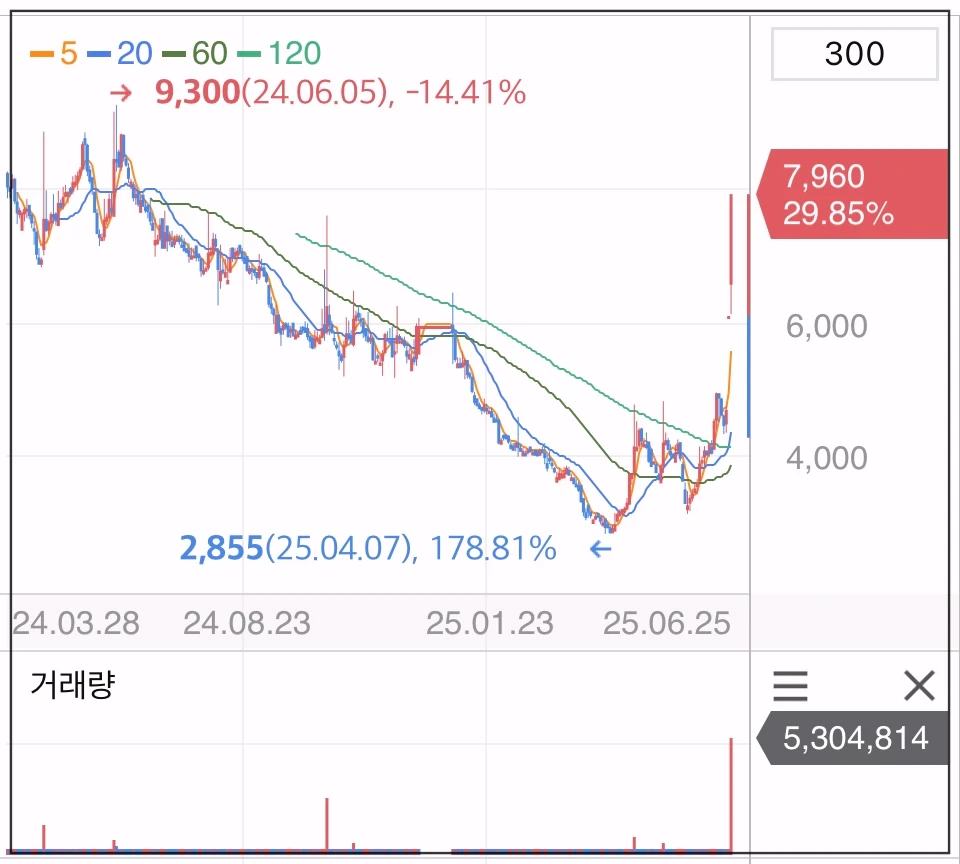 텔콘RF제약-주가-그래프