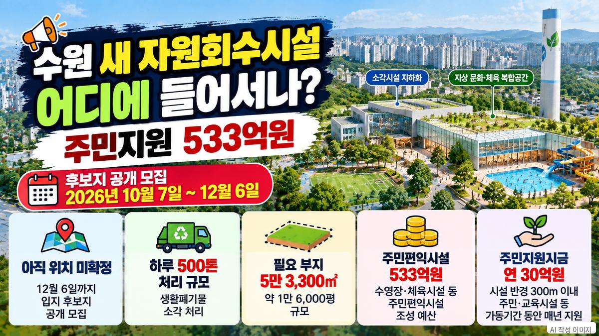 수원 새 자원회수시설 후보지 공개모집과 하루 500톤 처리 규모, 주민편익시설 533억원 및 연 30억원 주민지원기금 안내 이미지