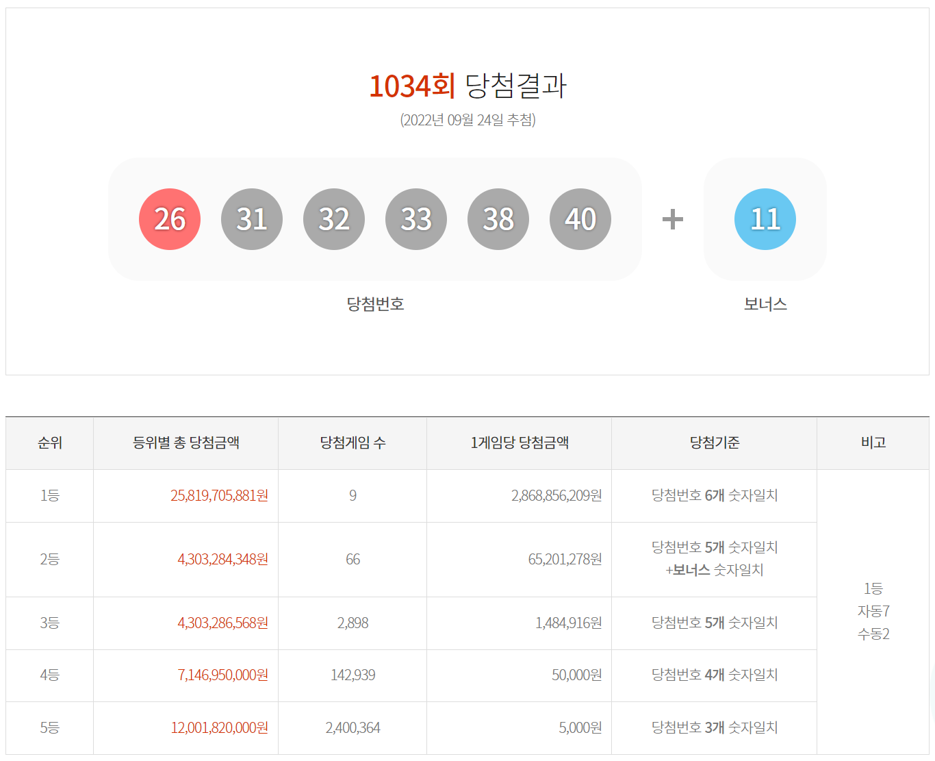 1034회 로또 1등당첨번호 사진입니다.