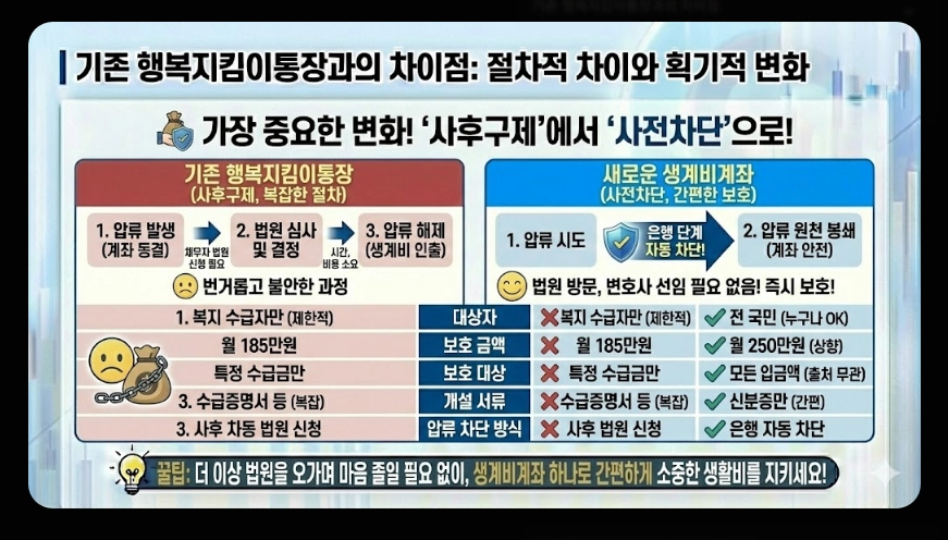 생계비통장 개설 조건(생계비계좌, 행복지킴이통장, 차이점)(+ 개설 방법)
