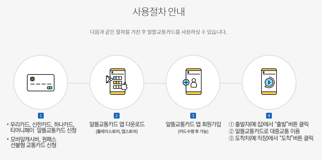 알뜰교통카드 사용절차안내
