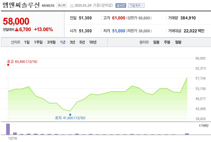 엠앤씨솔루션 주가