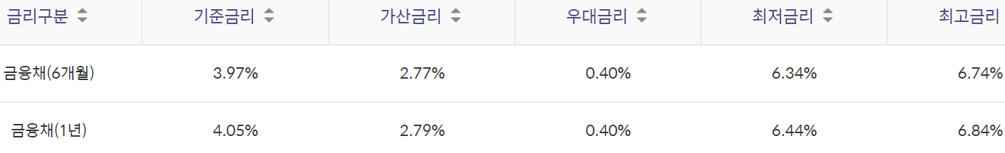 신한은행 직장인 신용대출