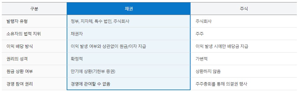 채권과-주식-비교-자료표