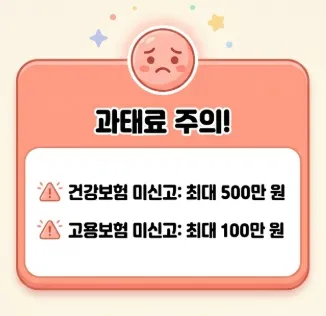 직원 1명 채용 시 체크리스트: 4대보험 자격취득 미신고 시 발생할 수 있는 과태료 위험을 경고하는 안내 이미지입니다. 상단에 당황한 표정의 아이콘과 함께 '과태료 주의!'라는 문구가 적혀 있습니다. 구체적으로 건강보험 미신고 시 최대 500만 원, 고용보험 미신고 시 최대 100만 원의 과태료가 부과될 수 있다는 내용을 명시하여, 채용 초기 사장님들이 신고 의무를 누락하지 않도록 경각심을 줍니다