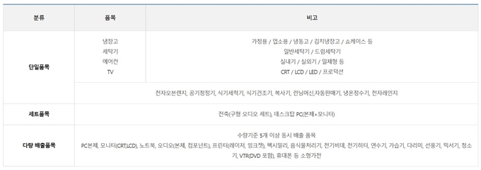 경기도 폐가전 무상 방문수거 품목