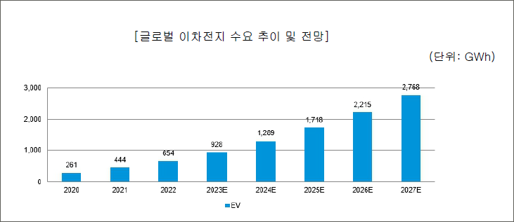 글로벌 이차전지 수요 추이 및 전망
