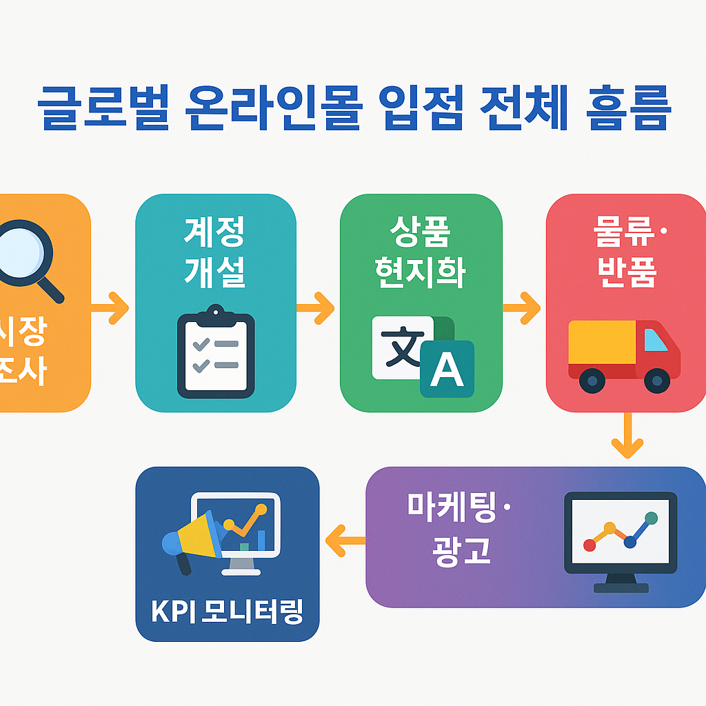 글로벌 온라인몰 입점 전략