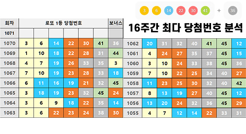 16주간 가장 많이 당첨된 로또 번호 분석 결과