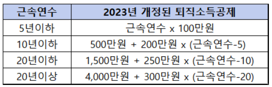 2023년-개정된-퇴직소득공제-금액