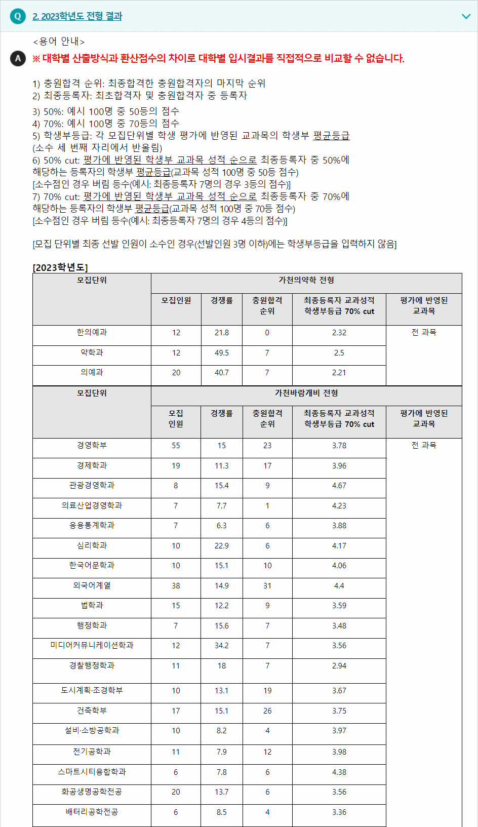 2023학년도 가천대학교 학생부종합전형 전형 결과