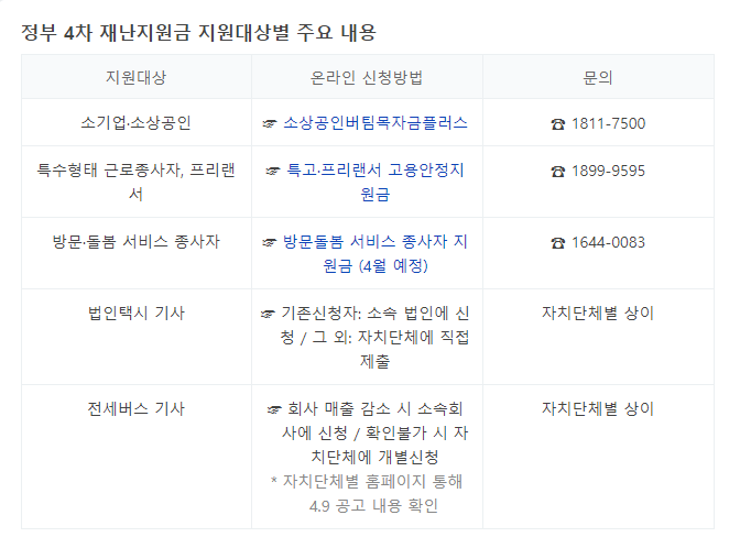 5차 재난지원금 신청