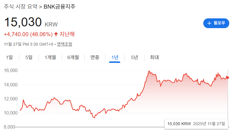BNK금융지주 11월27일 주가