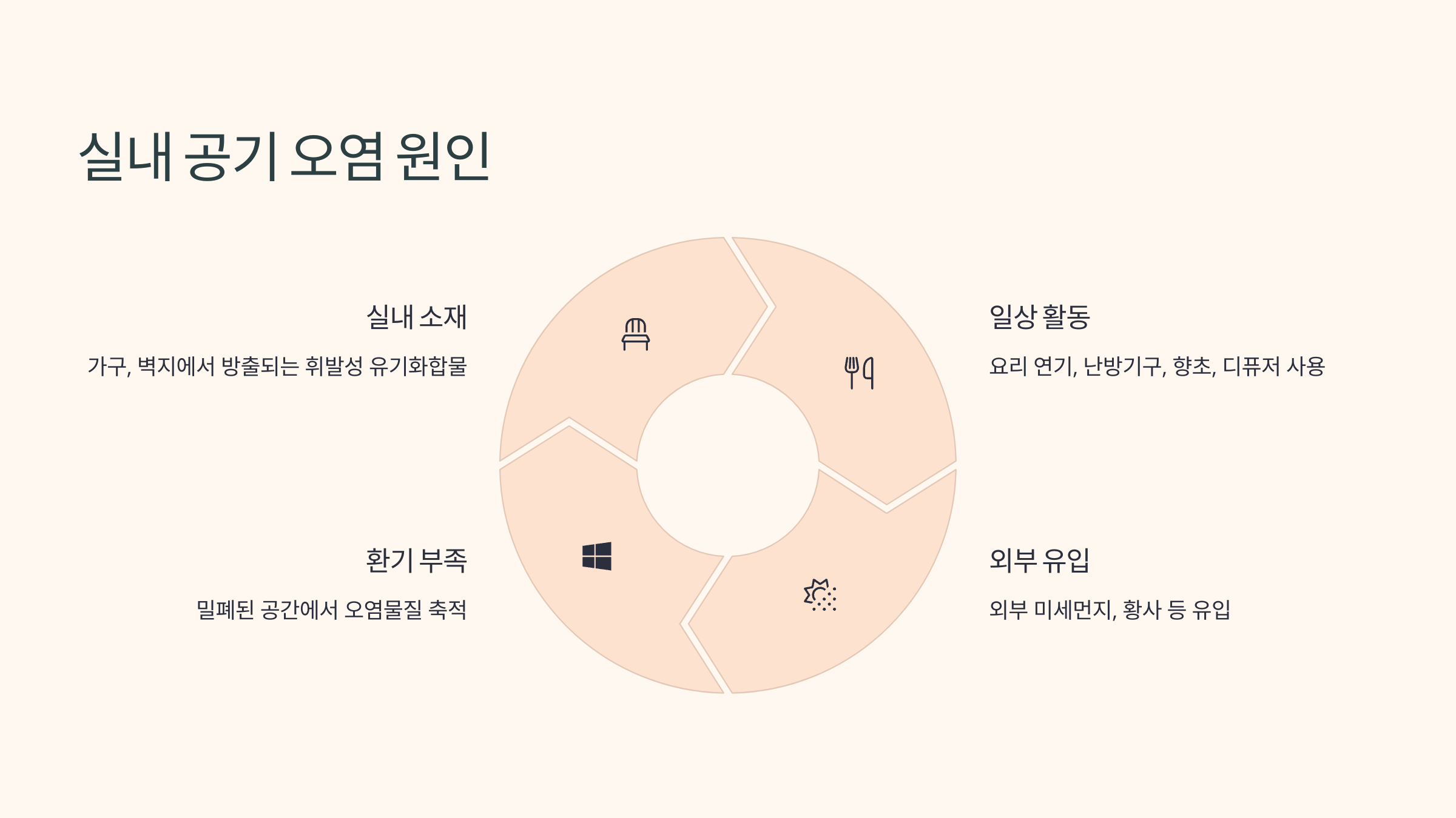 실내 공기 오염 원인을 나타내는 요인들을 이미지로 나타냄
