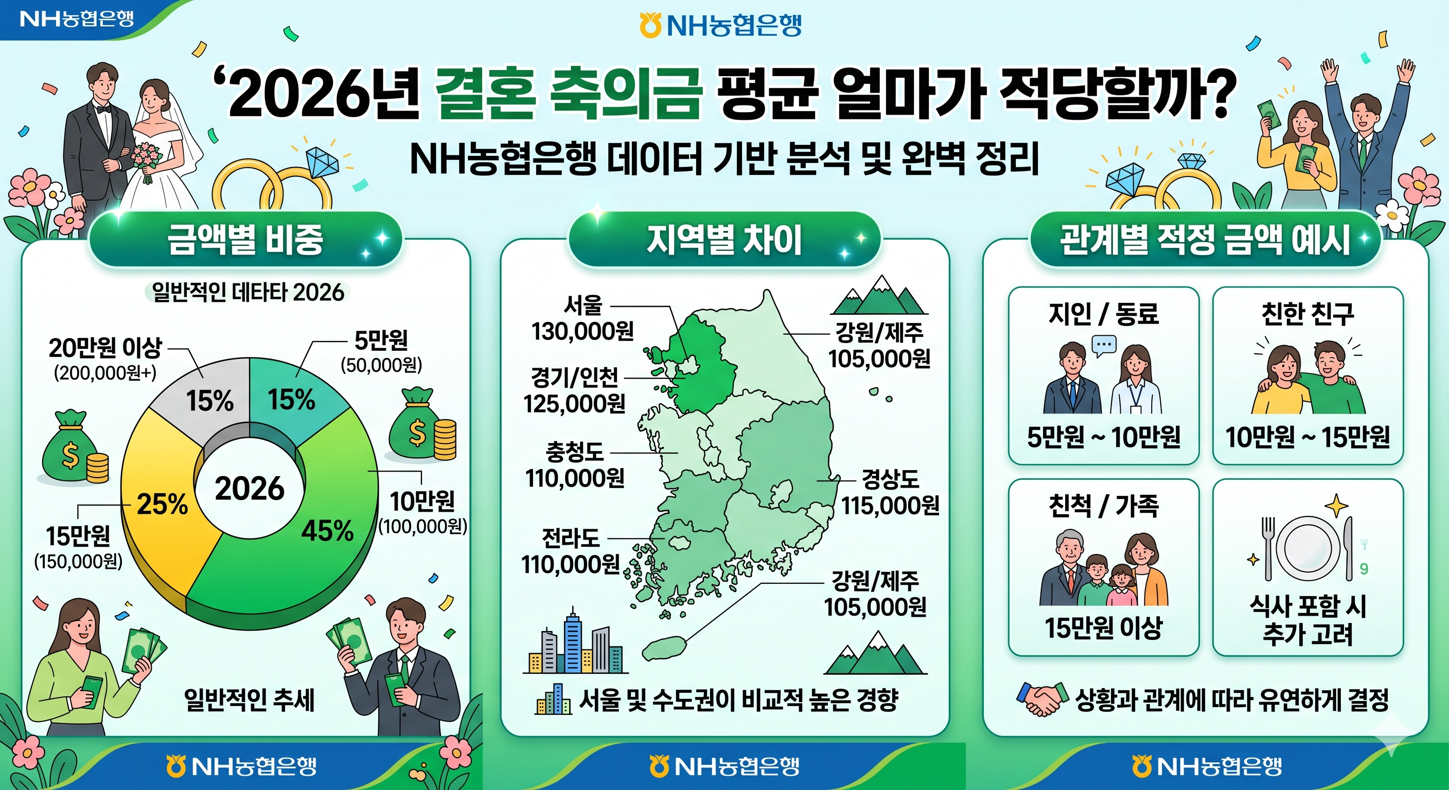 NH농협은행 데이터로 본 금액별 비중과 지역별 차이 완벽 정리