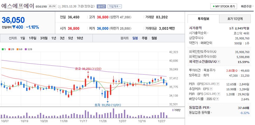 에스에프에이 차트(일봉)
